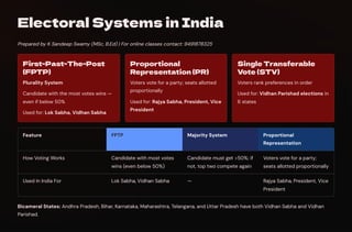 Electoral Systems in India
Prepared by K Sandeep Swamy (MSc, B.Ed) | For online classes contact: 9491878325
First-Past-The-Post
(FPTP)
Plurality System
Candidate with the most votes wins —
even if below 50%
Used for: Lok Sabha, Vidhan Sabha
Proportional
Representation (PR)
Voters vote for a party; seats allotted
proportionally
Used for: Rajya Sabha, President, Vice
President
Single Transferable
Vote (STV)
Voters rank preferences in order
Used for: Vidhan Parishad elections in
6 states
Feature FPTP Majority System Proportional
Representation
How Voting Works Candidate with most votes
wins (even below 50%)
Candidate must get >50%; if
not, top two compete again
Voters vote for a party;
seats allotted proportionally
Used In India For Lok Sabha, Vidhan Sabha — Rajya Sabha, President, Vice
President
Bicameral States: Andhra Pradesh, Bihar, Karnataka, Maharashtra, Telangana, and Uttar Pradesh have both Vidhan Sabha and Vidhan
Parishad.
 