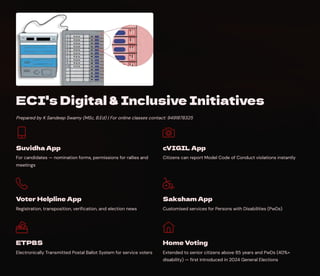 ECI's Digital & Inclusive Initiatives
Prepared by K Sandeep Swamy (MSc, B.Ed) | For online classes contact: 9491878325
Suvidha App
For candidates — nomination forms, permissions for rallies and
meetings
cVIGIL App
Citizens can report Model Code of Conduct violations instantly
Voter Helpline App
Registration, transposition, verification, and election news
Saksham App
Customised services for Persons with Disabilities (PwDs)
ETPBS
Electronically Transmitted Postal Ballot System for service voters
Home Voting
Extended to senior citizens above 85 years and PwDs (40%+
disability) — first introduced in 2024 General Elections
 