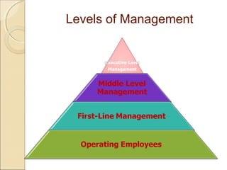 Levels of Management

 