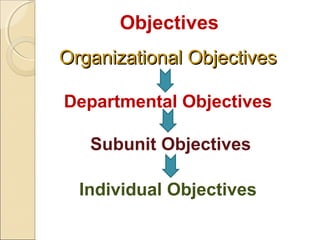 Objectives
Organizational Objectives
Departmental Objectives
Subunit Objectives
Individual Objectives

 