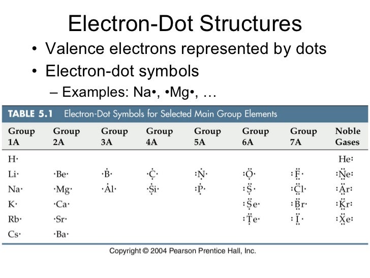 configuration 2 argon electron of Bonding Ionic