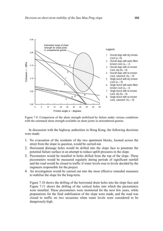 Decision on short-term stability of the Sau Mau Ping slope                                                                           101




                   0.25


                                  Estimated range of shear
                                  strength for sheet joints
                                  in unweathered granite                                             Legend:
                   0.20
                                                                                                     1. Overall slope with dry tension
                                                                                                         crack (zw =0)
                                                                                                     2. Overall slope with water-filled
Cohesion c - MPa




                   0.15                                            4
                                                                                                         tension crack (zw = z)
                                                                                                     3. Overall slope with no tension
                                                                                                         crack, dry (Hw = 0)
                                                               2
                                                                                                     4. Overall slope with no tension
                                                                                                         crack, saturated (Hw = H)
                   0.10                                1                                             5. Single bench with dry tension
                                                                                                         crack (zw = 0)
                                                       3                                             6. Single bench with water-filled
                                                                                                         tension crack (zw = z)
                   0.05                                                                              7. Single bench with no tension
                                                                                  8                      crack, dry (Hw = 0)
                                                                       5 6                           8. Single bench with no tension
                                                           7                                             crack, saturated (Hw = H)
                   0.00
                          0   5     10     15     20       25          30    35       40   45   50

                                           Friction angle φ - degrees

Figure 7.9: Comparison of the shear strength mobilised by failure under various conditions
with the estimated shear strength available on sheet joints in unweathered granite.


  In discussion with the highway authorities in Hong Kong, the following decisions
were made:
1. No evacuation of the residents of the two apartment blocks, located across the
                   street from the slope in question, would be carried out.
2. Horizontal drainage holes would be drilled into the slope face to penetrate the
                   potential failure surface in an attempt to reduce uplift pressures in the slope.
3. Piezometers would be installed in holes drilled from the top of the slope. These
   piezometers would be measured regularly during periods of significant rainfall
   and the road would be closed to traffic if water levels rose to levels decided by the
   engineers responsible for the project.
4. An investigation would be carried out into the most effective remedial measures
   to stabilise the slope for the long-term.

                   Figure 7.10 shows the drilling of the horizontal drain holes into the slope face and
                   Figure 7.11 shows the drilling of the vertical holes into which the piezometers
                   were installed. These piezometers were monitored for the next few years, while
                   preparations for the final stabilisation of the slope were made, and the road was
                   closed to traffic on two occasions when water levels were considered to be
                   dangerously high.
 