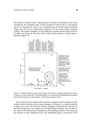Estimates of shear strength                                                                                                                                                                      99




back analysis of slope failures. Superimposed on this plot is an elliptical zone which
encompasses the estimated range of shear strength for sheet joints in unweathered
granite. In choosing this range it was considered that the friction angle φ probably
ranges from 30° for very smooth planar surfaces to 45° for rough or partly cemented
surfaces. The cohesive strength c is more difficult to estimate and the range of 0.05 to
0.2 MPa was chosen on the basis of the results of back-analyses of slope failures,
plotted in Figure 7.8.
                                                                       rounded weakly cemented
                                                                       particles and appreciable
                                          mineral content materials




                                                                                                                                Rock masses or dumps
                                                                       Disturbed material with




                                                                                                                                containing hard clean
                                          slickensided surfaces




                                                                                                    Undisturbed soil and
                                          coated with high clay




                                                                                                    clay mineral content
                                                                                                    jointed rock masses
                                                                       clay mineral content
                                          Residual strength of




                                                                                                                                particles and blocks
                                                                                                                                angular interlocking
                                                                                                    with relatively low




                            0.5

                                                                                                                                                                  Undisturbed hard rock
                                                                                                                                                                  masses with no major
                                                                                                                                                                  structrural patterns
                            0.4                                                                                                                                   dipping towards slope

                                                                                                                                                                  Undisturbed hard rock
                                                                                                                                                                  masses with no through-
                                                                                                                                                                  going structures dipping
         Cohesion c - MPa




                            0.3                                                                                                                                   towards slope

                                          Estimated range of shear                                                                                                Undisturbed rock masses
                                          strength for sheet joints                                                                                               with a few structures
                                          in unweathered granite                                                                                                  dipping towards slope
                            0.2
                                                                                                                                                                  Soft rock masses or
                                                                                                                                                                  jointed hard rock
                                                                                                                                                                  disturbed by blasting
                                                                                                                                                                  or excess loading
                            0.1
                                                                                                                                                                  Weatherd soft rock or
                                                                                                                                                                  discontinuities in hard rock
                                                                                                                                                                  Clay
                                                                                                                                                                     Soil
                            0.0                                                                                                                                             Sand
                                  0   5          10               15          20               25         30               35          40               45   50

                                                                  Friction angle φ - degrees



Figure 7.8: Relationship between friction angles and cohesive strengths mobilised at failure
of slopes in various materials. The plotted points were obtained from published information
from the back analysis of slope failures. (After Hoek and Bray 1974).


   Some readers may be surprised that a cohesive strength has been assumed for joint
surfaces which obviously have no tensile strength or ‘stickiness’ as would be found in
a clayey soil. In fact, this assumed cohesive strength is defined by the intercept, on
the shear strength axis, of a tangent to a curvilinear Mohr envelope. This curvature is
the result of the interlocking of asperities on the matching surfaces of the joints and
the increase in shear strength given by this interlocking plays a crucial role in the
 
