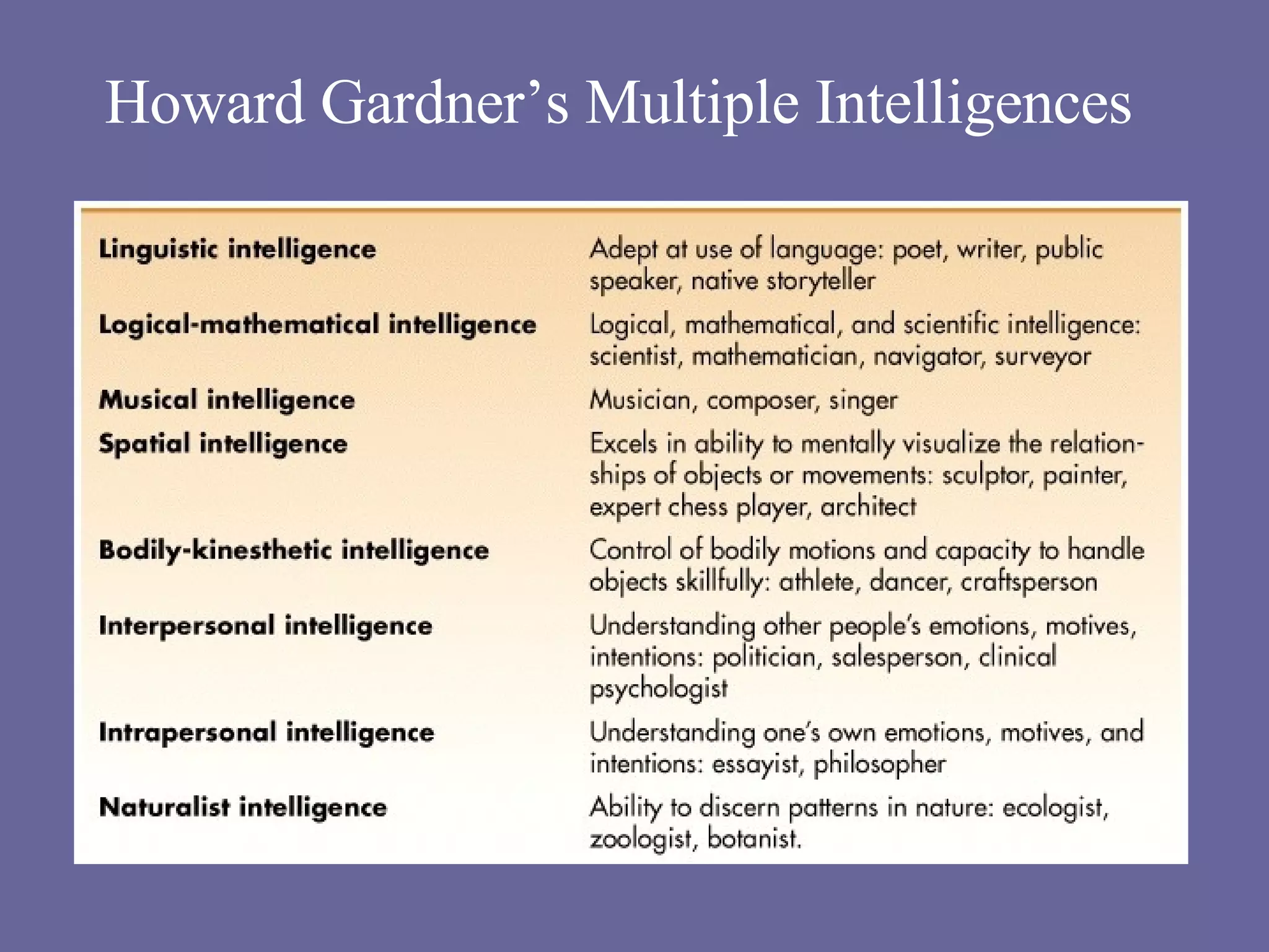Howard Gardner’s Multiple Intelligences 