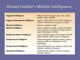 Howard Gardner’s Multiple Intelligences 