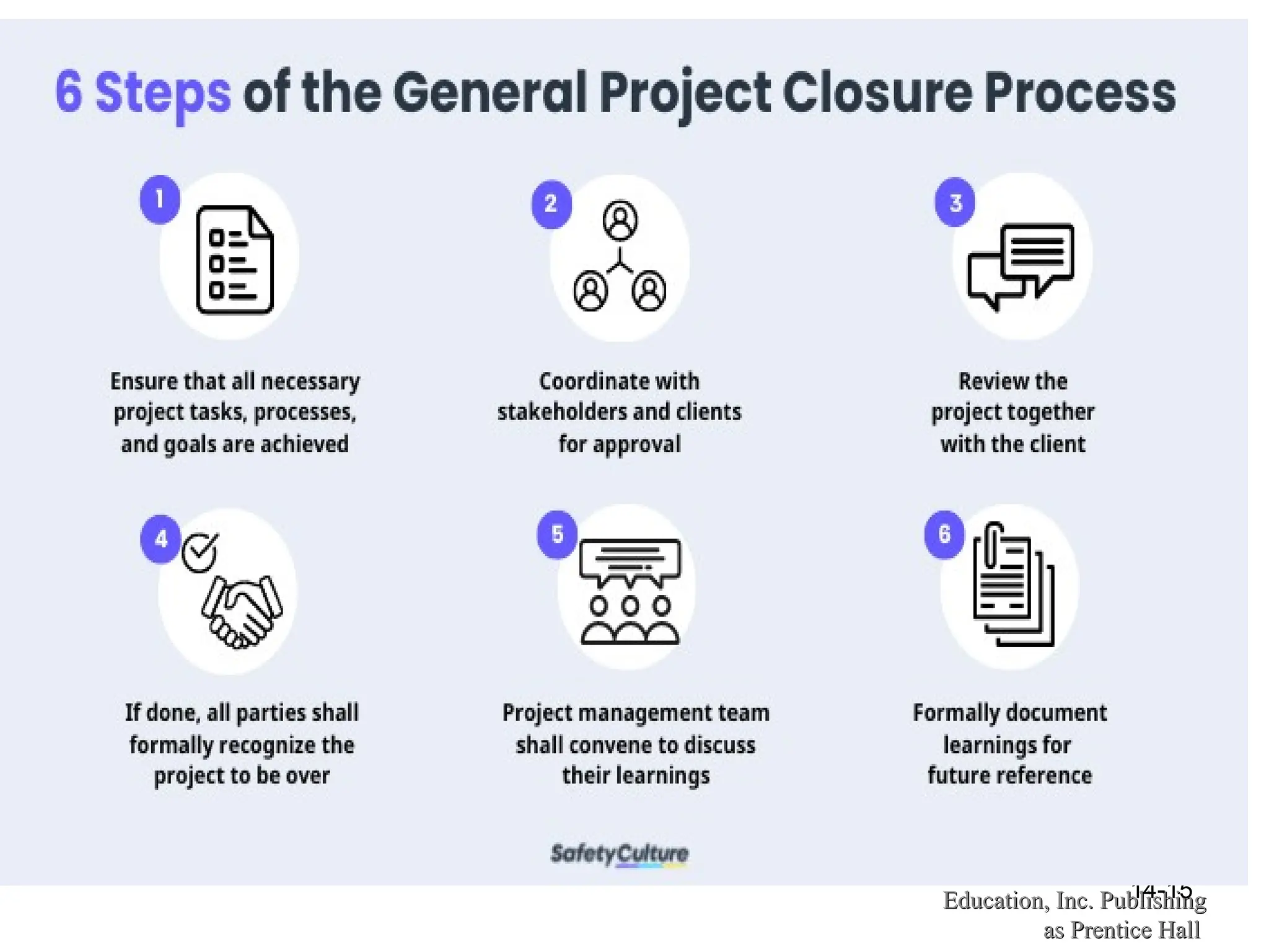 Elements of Project
Closeout Management
Copyright © 2010 Pearson
Copyright © 2010 Pearson
Education, Inc. Publishing
Education, Inc. Publishing
as Prentice Hall
as Prentice Hall
14-15
 