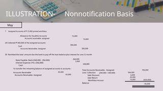 ILLUSTRATION- Nonnotification Basis
May
7 Assigned Accounts of ₱ 15,000 proved worthless
Allowance for Doubtful Accounts
Accounts receivable- assigned
15,000
15,000
20 Collected ₱ 300,000 of the assigned accounts
Cash
Accounts Receivable- Assigned
300,000
300,000
30 Remitted the total amount due the bank to pay off the loan balance plus interest for one (1) month
Note Payable- Bank (560,000 - 294.000)
Interest Expense (1% x 266,000)
Cash
266,000
To transfer the remaining balance of assigned accounts to accounts :
Accounts Receivable
Accounts Receivable- Assigned
65,000
65,000
Total Accounts Receivable - Assigned
Less: Collection
Sale Discount
Sale Return
Worthless Accoun
Balance
2,660
268,880
700,000
65,000
594,000
(294,000 + 300,000)
6,000
20,000
15,000 (635,000)
 