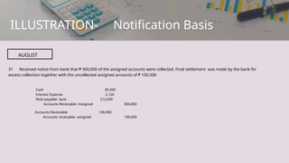 ILLUSTRATION- Notification Basis
AUGUST
31 Received notice from bank that ₱ 300,000 of the assigned accounts were collected. Final settlement was made by the bank for
excess collection together with the uncollected assigned accounts of ₱ 100,000
Cash 85,000
Interest Expense 2,120
Note payable- bank 212,000
Accounts Receivable- Assigned 300,000
Accounts Receivable 100,000
Accounts receivable- assigned 100,000
 
