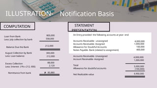 An Entry provided the following accounts at year- end
Accounts Receivable - unassigned
Accounts Receivable- Assigned
Allowance for Doubtful Accounts
Notes Payable- Bank (related to assignment)
Accounts Receivable- Unassigned
Account Receivable- Assigned
Total
Allowance for doubtful accounts
Net Realizable value
STATEMENT
PRESENTATION
ILLUSTRATION- Notification Basis
COMPUTATION
Loan from Bank
Less: July collection by bank
Balance Due the Bank
August Collection by Bank
Less: Loan balance
Excess Collection
Less: Interest (1% x 212, 000)
Remittance from bank
800,000
558,000
212,000
300,000
212,000
88,000
2,120
85,880
₱
4,000,000
1,000,000
100,000
400,000
4,000,000
1,000,000
5,000,000
(100,000)
4,900,000
 