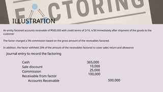 ILLUSTRATION
An entity factored accounts receivable of ₱500,000 with credit terms of 2/10, n/30 immediately after shipment of the goods to the
customer
The factor charged a 5% commission based on the gross amount of the receivables factored.
In addition, the factor withheld 20% of the amount of the receivables factored to cover sales return and allowance
Journal entry to record the factoring
Cash
Sale discount
Commission
Receivable from factor
Accounts Receivable
365,000
10,000
25,000
100,000
500,000
 