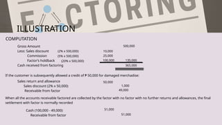 ILLUSTRATION
COMPUTATION
Gross Amount
Less: Sales discount
Commission
Factor’s holdback
Cash received from factoring
(2% x 500,000)
(5% x 500,000)
(20% x 500,000)
If the customer is subsequently allowed a credit of ₱ 50,000 for damaged merchadise:
Sales return and allowance
Sales discount (2% x 50,000)
Receivable from factor
When all the accounts receivable factored are collected by the factor with no factor with no further returns and allowances, the final
settlement with factor is normally recorded
Cash (100,000 - 49,000)
Receivable from factor
500,000
10,000
25,000
100,000 135,000
365,000
50,000
1,000
49,000
51,000
51,000
 