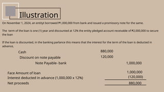 Face Amount of loan
Interest deducted in advance (1,000,000 x 12%)
On November 1, 2024, an entityt borrowed ₱1,000,000 from bank and issued a promissory note for the same.
The term of the loan is one (1) year and discounted at 12% the entity pledged account receivable of ₱2,000,000 to secure
the loan
If the loan is discounted, in the banking parlance this means that the interest for the term of the loan is deducted in
advance,
Illustration
Cash
Discount on note payable
Note Payable- bank
Net proceeds
880,000
120,000
1,000,000
1,000,000
(120,000)
880,000
 