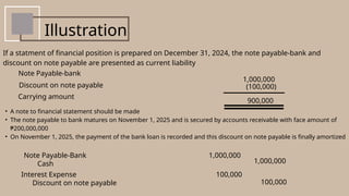 1,000,000
(100,000)
Illustration
If a statment of financial position is prepared on December 31, 2024, the note payable-bank and
discount on note payable are presented as current liability
Note Payable-bank
Discount on note payable
Carrying amount
• A note to financial statement should be made
• The note payable to bank matures on November 1, 2025 and is secured by accounts receivable with face amount of
₱200,000,000
• On November 1, 2025, the payment of the bank loan is recorded and this discount on note payable is finally amortized
Note Payable-Bank
Cash
Interest Expense
Discount on note payable
900,000
1,000,000
1,000,000
100,000
100,000
 