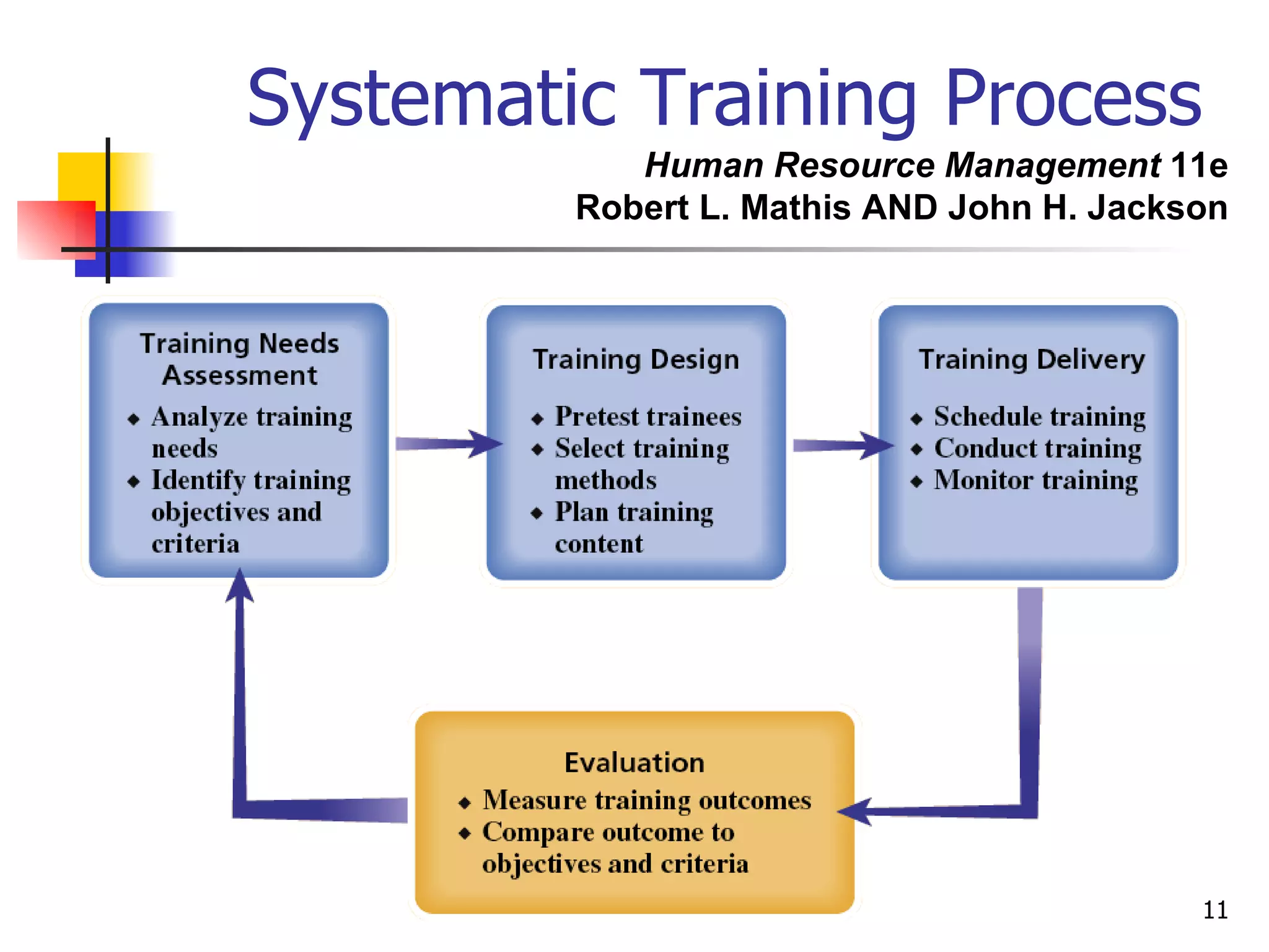 Systematic Training Process   Human Resource Management  11e Robert L. Mathis AND John H. Jackson 