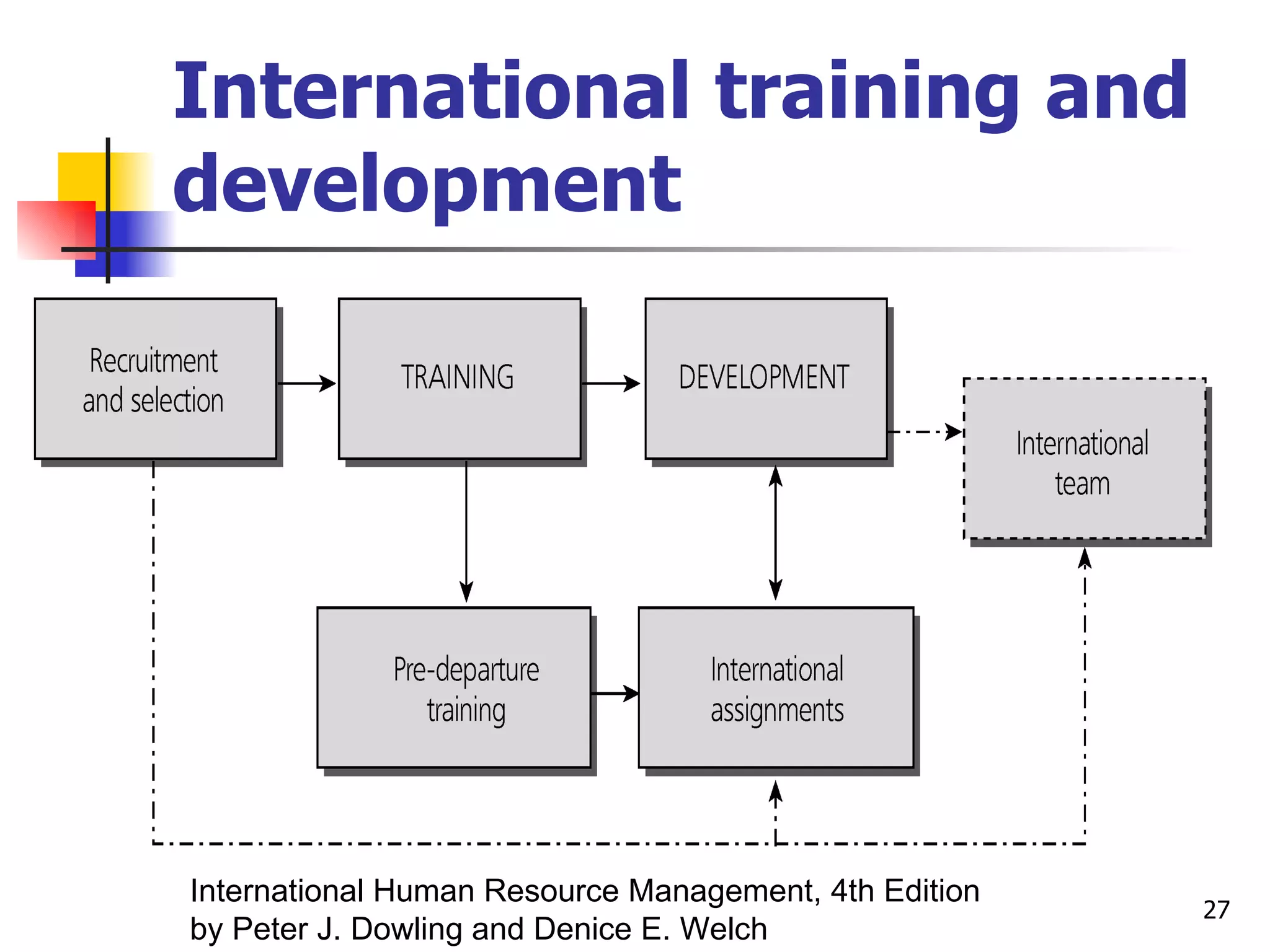 International training and development International Human Resource Management, 4th Edition by Peter J. Dowling and Denice E. Welch 