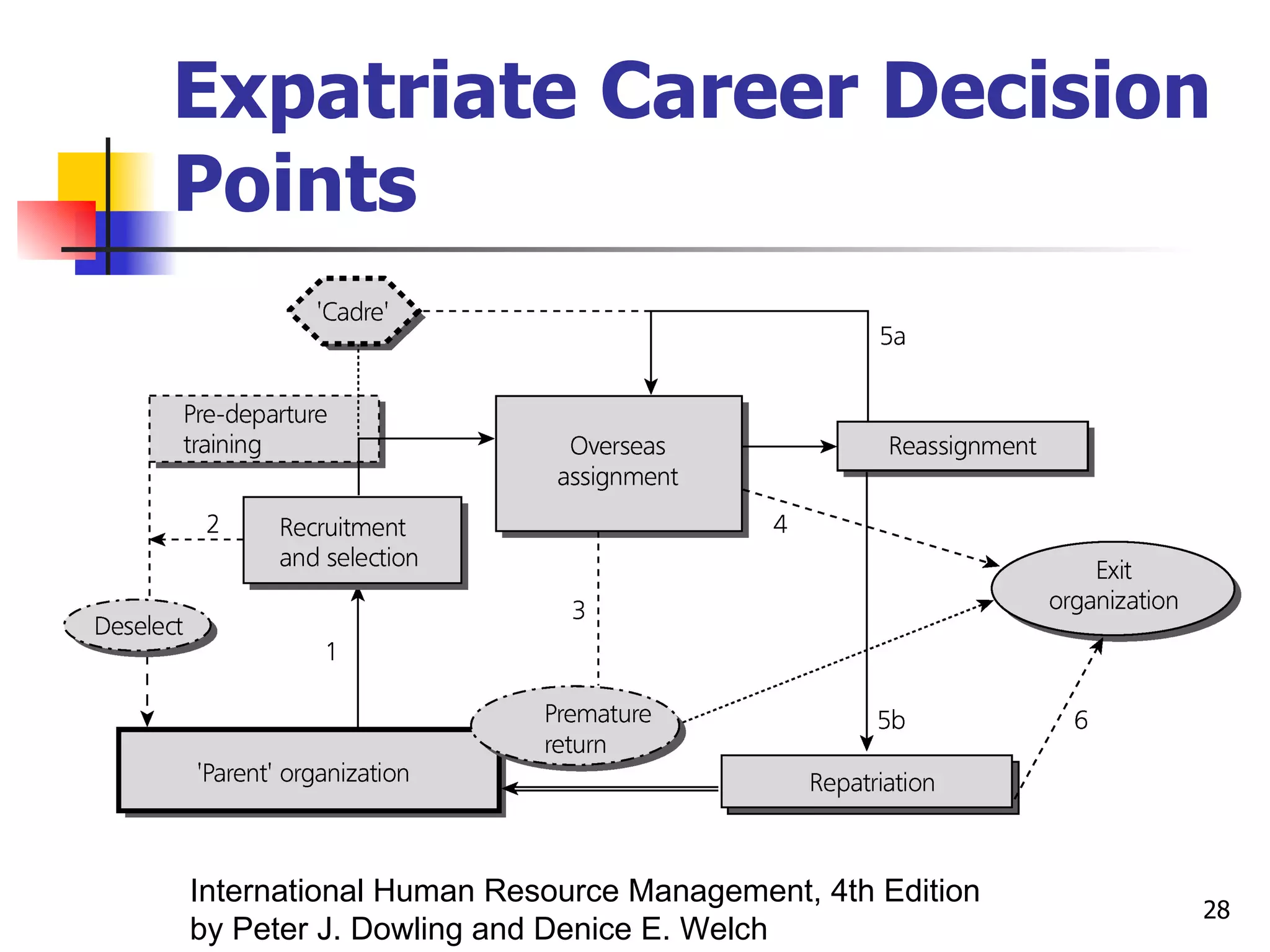 Expatriate Career Decision Points International Human Resource Management, 4th Edition by Peter J. Dowling and Denice E. Welch 