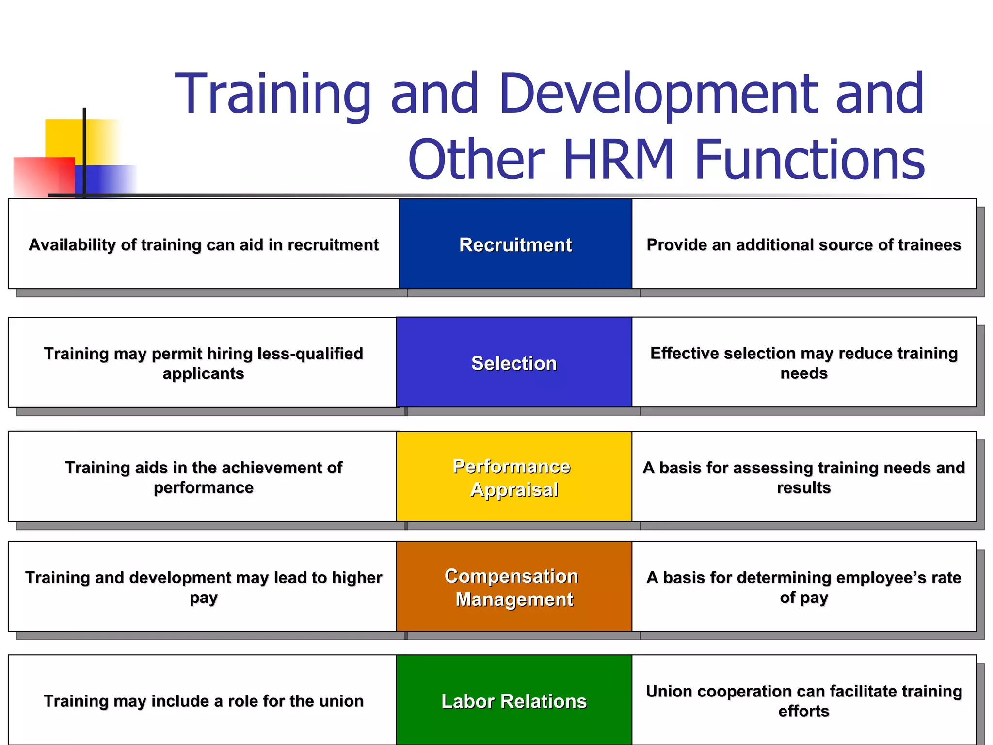 Training and Development and Other HRM Functions Training may permit hiring less-qualified applicants Selection Effective selection may reduce training needs Training aids in the achievement of performance Performance  Appraisal A basis for assessing training needs and results Training and development may lead to higher pay Compensation  Management A basis for determining employee’s rate of pay Availability of training can aid in recruitment Recruitment Provide an additional source of trainees Training may include a role for the union Labor Relations Union cooperation can facilitate training efforts 