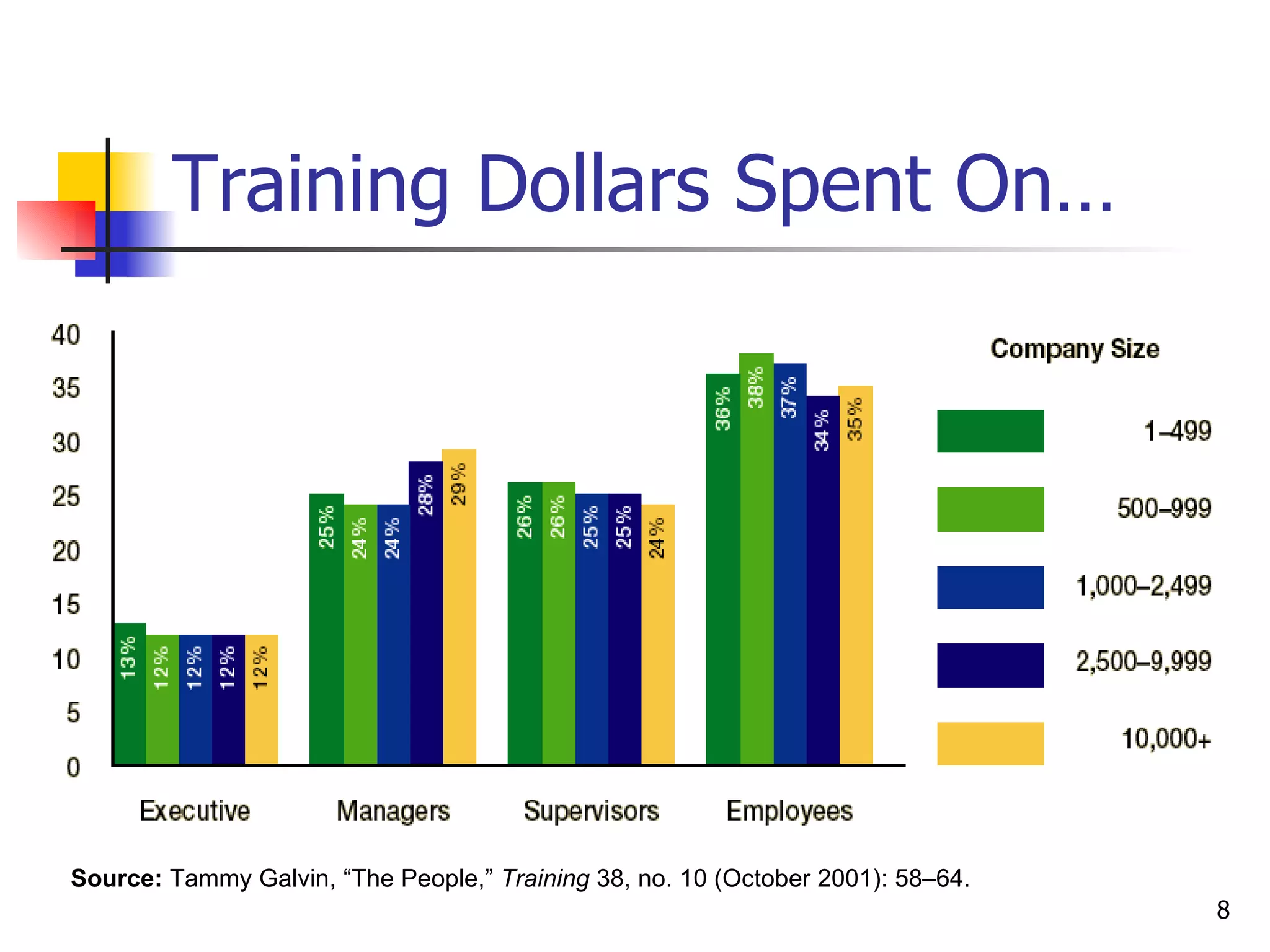 Training Dollars Spent On… Source:  Tammy Galvin, “The People,”  Training  38, no. 10 (October 2001): 58–64. 