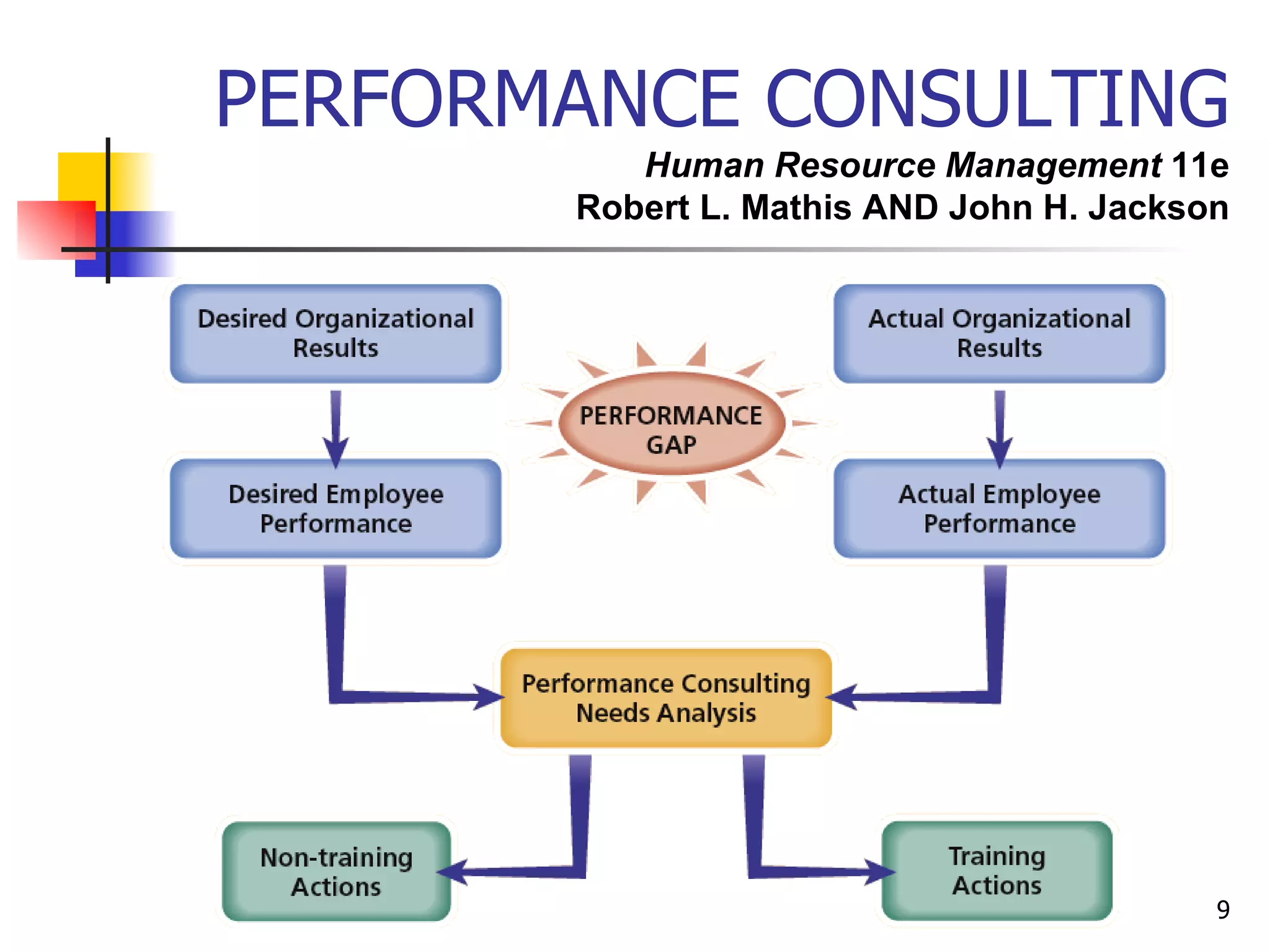 PERFORMANCE CONSULTING Human Resource Management  11e Robert L. Mathis AND John H. Jackson 