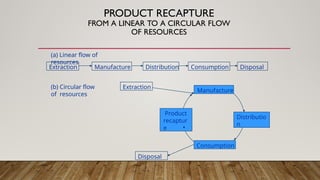 PRODUCT RECAPTURE
FROM A LINEAR TO A CIRCULAR FLOW
OF RESOURCES
Extraction Manufacture Distribution Disposal
Consumption
(a) Linear flow of
resources
Extraction
Manufacture
Product
recaptur
e
Distributio
n
Disposal
Consumption
(b) Circular flow
of resources
 
