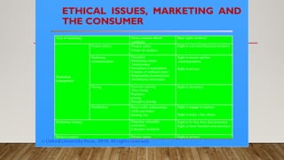 ETHICAL ISSUES, MARKETING AND
THE CONSUMER
Area of marketing Some common ethical
problems
Main rights involved
Marketing
management
Product policy Product safety
Fitness for purpose
Right to safe and efficacious products
Marketing
communications
Deception
Misleading claims
Intrusiveness
Promotion of materialism
Creation of artificial wants
Perpetuating dissatisfaction
Reinforcing stereotypes
Right to honest and fair
communications
Right to privacy
Pricing Excessive pricing
Price fixing
Predatory
pricing
Deceptive pricing
Right to fair prices
Distribution Buyer-seller relationships
Gifts and bribes
Slotting fees
Right to engage in markets
Right to make a free choice
Marketing strategy Targeting vulnerable
consumers
Consumer exclusion
Right to be free from discrimination
Right to basic freedoms and amenities
Market research Privacy issues Right to privacy
 
