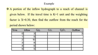 Chapter-7 Flood routing notes pdf (1).pptx
