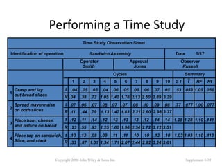 Performing a Time Study
Copyright 2006 John Wiley & Sons, Inc. Supplement 8-30
Time Study Observation Sheet
Identification of operation Sandwich Assembly Date 5/17
Operator Approval Observer
Smith Jones Russell
Cycles Summary
1 2 3 4 5 6 7 8 9 10 t Nt
RF
t
Place ham, cheese,
and lettuce on bread
1
2
3
4
Grasp and lay
out bread slices
Spread mayonnaise
on both slices
Place top on sandwich,
Slice, and stack
t
t
t
t
R
R
R
R
.11 .44 .79 1.13 1.47 1.83 2.21 2.60 2.98 3.37
.04 .05 .05 .04 .06 .05 .06 .06 .07 .05 .53 .053 1.05 .056
.04 .38 .72 1.05 1.40 1.76 2.13 2.50 2.89 3.29
.07 .06 .07 .08 .08 .08
.07 .07 .10 .09 .77 .077 .077
1.00
.11
.12 .14 .12 .12
.13
.13
.13 .14 .14 1.28 1.28 1.10 .141
.93
.23 .55 1.25 1.60 1.96 2.34 2.72 3.12 3.51
.12
.10 .08 .09 .12 .10
.11 .11 .10
.10 1.03 1.03 1.10 .113
.33 .67 1.01 1.34 1.71 2.07 2.44 2.82 3.24 3.61
 