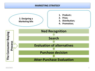 MARKETING STRATEGY
10/2/2019 5
2. Designing a
Marketing Mix
1. Product:;
2. Price;
3. Distribution;
4. Promotion;
Atter-Purchase Evaluation
Purchase decision
Evaluation of alternatives
Search
Ned Recognition
TheConsumerBuying
Process
 