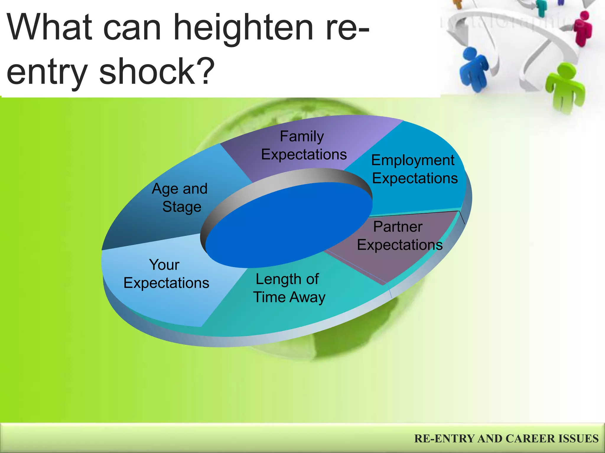 Employment
Expectations
Family
Expectations
Partner
Expectations
Your
Expectations Length of
Time Away
Age and
Stage
What can heighten re-
entry shock?
RE-ENTRY AND CAREER ISSUES
 