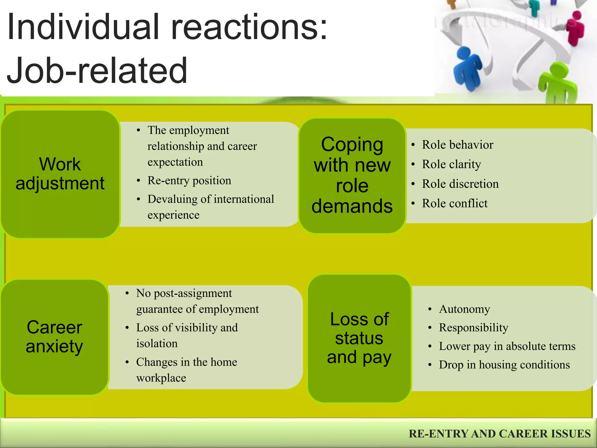 Individual reactions:
Job-related
RE-ENTRY AND CAREER ISSUES
• No post-assignment
guarantee of employment
• Loss of visibility and
isolation
• Changes in the home
workplace
Career
anxiety
• The employment
relationship and career
expectation
• Re-entry position
• Devaluing of international
experience
Work
adjustment
• Role behavior
• Role clarity
• Role discretion
• Role conflict
Coping
with new
role
demands
• Autonomy
• Responsibility
• Lower pay in absolute terms
• Drop in housing conditions
Loss of
status
and pay
 