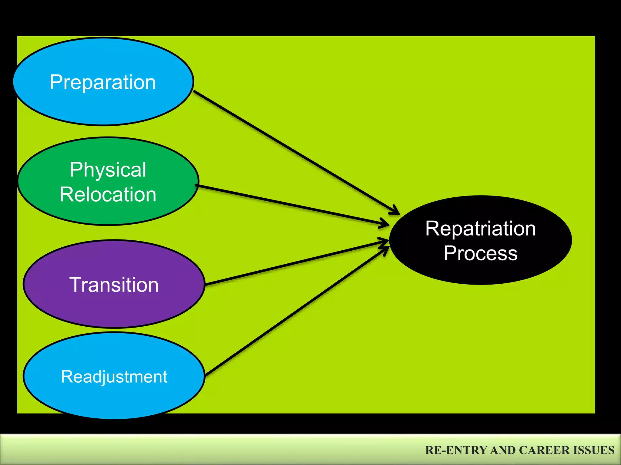 RE-ENTRY AND CAREER ISSUES
Readjustment
Physical
Relocation
Preparation
Transition
Repatriation
Process
 