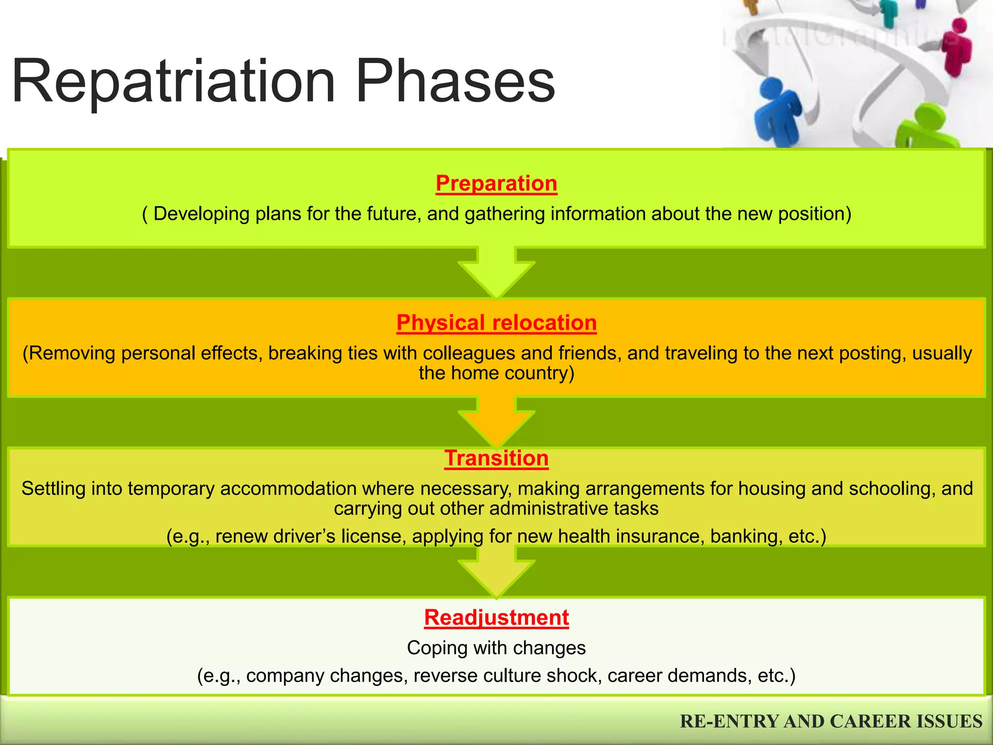 Repatriation Phases
RE-ENTRY AND CAREER ISSUES
Readjustment
Coping with changes
(e.g., company changes, reverse culture shock, career demands, etc.)
Transition
Settling into temporary accommodation where necessary, making arrangements for housing and schooling, and
carrying out other administrative tasks
(e.g., renew driver’s license, applying for new health insurance, banking, etc.)
Physical relocation
(Removing personal effects, breaking ties with colleagues and friends, and traveling to the next posting, usually
the home country)
Preparation
( Developing plans for the future, and gathering information about the new position)
 