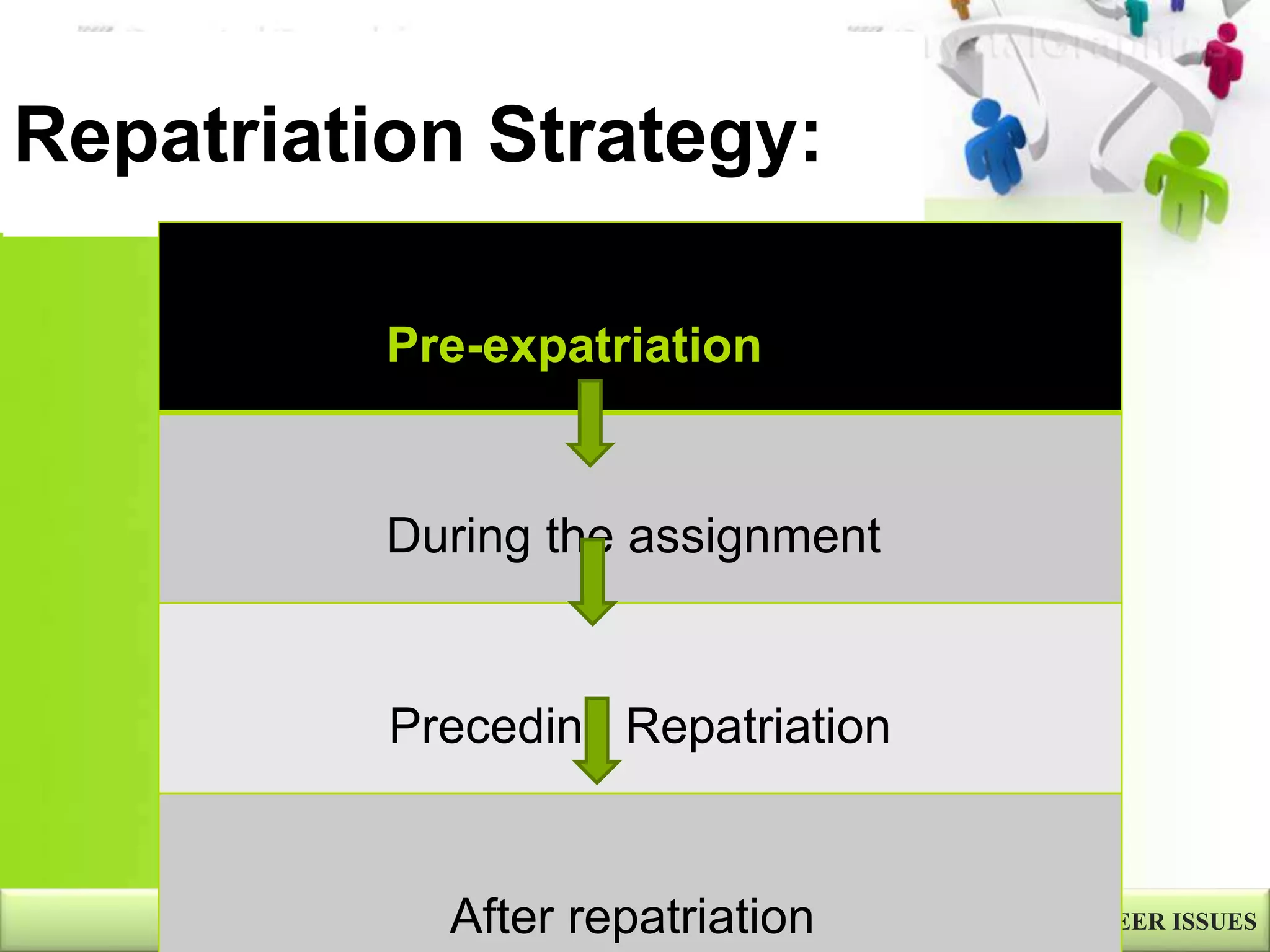 Repatriation Strategy:
RE-ENTRY AND CAREER ISSUES
Pre-expatriation
During the assignment
Preceding Repatriation
After repatriation
 