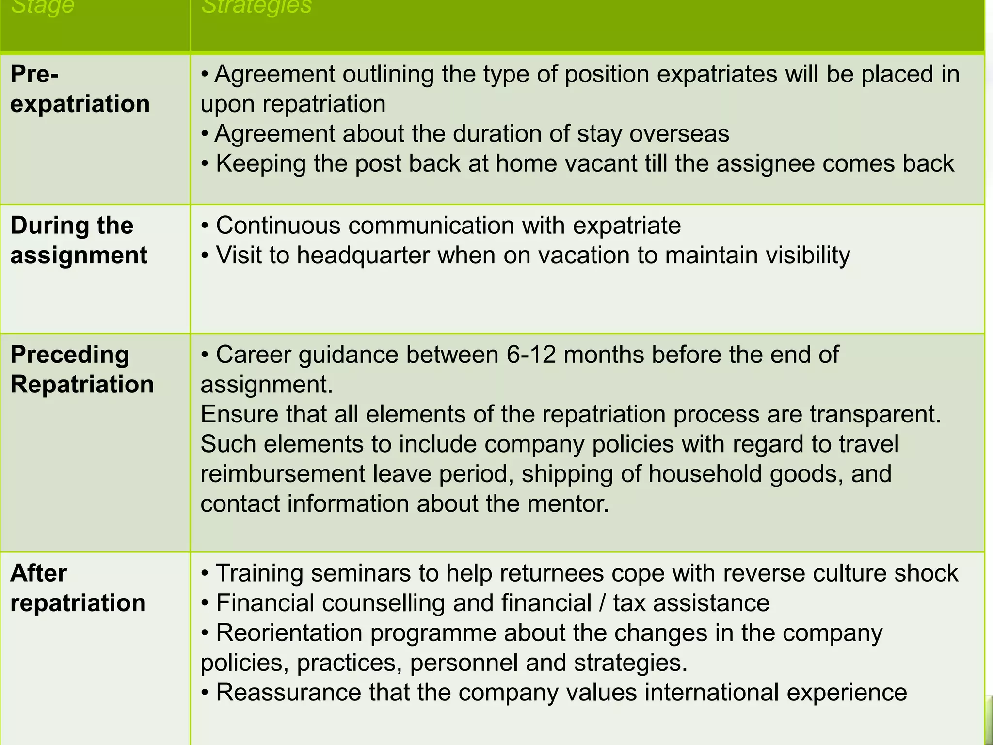 RE-ENTRY AND CAREER ISSUES
Stage Strategies
Pre-
expatriation
• Agreement outlining the type of position expatriates will be placed in
upon repatriation
• Agreement about the duration of stay overseas
• Keeping the post back at home vacant till the assignee comes back
During the
assignment
• Continuous communication with expatriate
• Visit to headquarter when on vacation to maintain visibility
Preceding
Repatriation
• Career guidance between 6-12 months before the end of
assignment.
Ensure that all elements of the repatriation process are transparent.
Such elements to include company policies with regard to travel
reimbursement leave period, shipping of household goods, and
contact information about the mentor.
After
repatriation
• Training seminars to help returnees cope with reverse culture shock
• Financial counselling and financial / tax assistance
• Reorientation programme about the changes in the company
policies, practices, personnel and strategies.
• Reassurance that the company values international experience
 