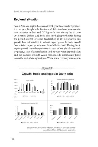 94
South Asian cooperation: Issues old and new
Regional situation
South Asia as a region has seen decent growth across key produc-
tive sectors. Bangladesh, Bhutan and Pakistan have seen consis-
tent increases in their real GDP growth rates during the 2013 to
2016 period (Figure 7.1). India also saw high growth rates during
the period, except for some deceleration in 2016. However, this
growth has not resulted in robust export gains. In fact, overall
South Asian export growth went downhill after 2010. During 2015,
export growth turned negative on account of low global commod-
ity prices, a lack of diversification in the South Asian export basket
and the inability of South Asian economies to significantly bring
down the cost of doing business. While some recovery was seen in
Growth, trade and taxes in South Asia
Figure 7.1
Source: World Development Indicators. The data on corporate tax rates
was obtained from KPMG’s country tax profiles.
Corporate tax rates (%)
Afghanistan
Bangladesh
India
Pakistan
Sri Lanka
40
30
20
10
0
2013 2014 2015 2016
8
6
4
2
0
Economic growth (GDP growth %)
Afghanistan
Bangladesh
Bhutan
India
M
aldives
Nepal
Pakistan
Sri Lanka
2013 2014 2015 2016
Trade openness (Trade % of GDP)
Afghanistan
Bangladesh
Bhutan
India
M
aldives
Nepal
Pakistan
Sri Lanka
2013 2014 2015 2016
1.6
1.2
0.8
0.4
0.0
40%
Export growth
2008 2009 2010
Pakistan South Asia
2011 2012 2013 2014 2015 2016
30%
20%
10%
-10%
-20%
0%
2007
 
