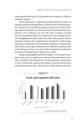 95
Regional value chains: Pakistani perspectives
export growth during 2016, the growth rate of exports in Pakistan
remained negative.
This is attributed to a significant overhaul of the tax system in
Pakistan and the resulting delays in rebates owed to exporting enti-
ties, which in turn resulted in temporary reductions in their work-
ing capital (for details, see Ahmed, 2018; Javed and Ahmed, 2017;
Ahmed, 2017). Pakistan was the only other economy in South
Asia to consistently reduce its corporate tax rates during this pe-
riod (Bangladesh being the other one). Even this measure was not
enough to improve the competitiveness of exporters. With chang-
ing product certification and standards-compliance requirements,
particularly in key export destinations for Pakistani exporters such
as the European Union, a lot more effort is required to understand
the desires of foreign buyers (Samad et al., 2015).
Despite falling applied tariff rates (Figure 7.2) in major econo-
mies, South Asia as a region saw a return of the protectionist wave.
This is evident in declining levels of trade openness, measured as
a ratio of total trade (exports and imports of goods and services)
to gross domestic product. The decline in trade openness was par-
Figure 7.2
Source: World Development Indicators.
South Asia applied tariff rates
2013 2014 2015 2016
Afghanistan
Bangladesh
Bhutan
India
M
aldives
Nepal
Pakistan
Sri Lanka
16.0
14.0
12.0
10.0
8.0
6.0
4.0
2.0
0.0
Appliedtariffrate
 