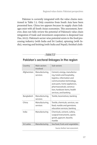 97
Regional value chains: Pakistani perspectives
Pakistan is currently integrated with the value chains men-
tioned in Table 7.2. Only countries from South Asia have been
presented here. China too appears because its supply chain link-
ages exist with all South Asian economies. This assessment, how-
ever, does not fully review the potential of Pakistan’s value chain
integration if trade and investment cooperation is deepened (see
Das, 2015). Pakistan’s sector-wise potential exists in the food pro-
cessing industry (with India and Sri Lanka), spinning (with In-
dia), weaving and knitting (with India and Nepal), finished cloth-
Country Main sectors
involved
Sub-sectors
Afghanistan Manufacturing,
services
Cement, energy, manufactur-
ing, hotels and hospitality,
logistics, information and
communication technology,
auto parts, home appliances,
pharmaceuticals, construc-
tion, hardware items, health
services, and banking
Bangladesh Manufacturing,
services
Textile, locomotives, banking
China Manufacturing,
services
Textile, chemicals, services, sea
food, marble and gemstone,
education services, banking
India Manufacturing Chemicals, cement, cutlery,
surgical instruments, sports
goods, gypsum, bauxite,
marble
Sri Lanka Manufacturing Sea food, fruits and vegetables
Source: Authors’ own assessment.
Table 7.2
Pakistan’s sectoral linkages in the region
 