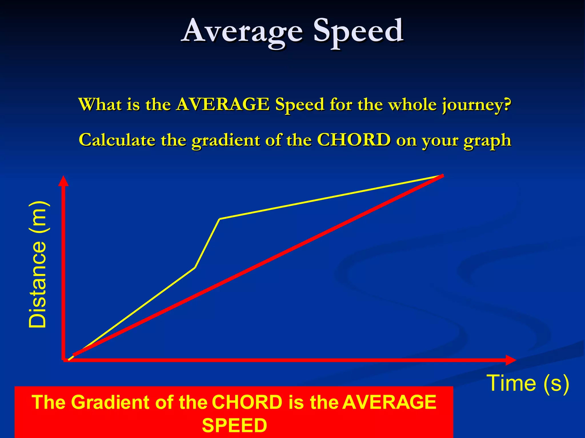 Average Speed Time (s) Distance (m) What is the AVERAGE Speed for the whole journey? Calculate the gradient of the CHORD on your graph The Gradient of the CHORD is the AVERAGE SPEED 