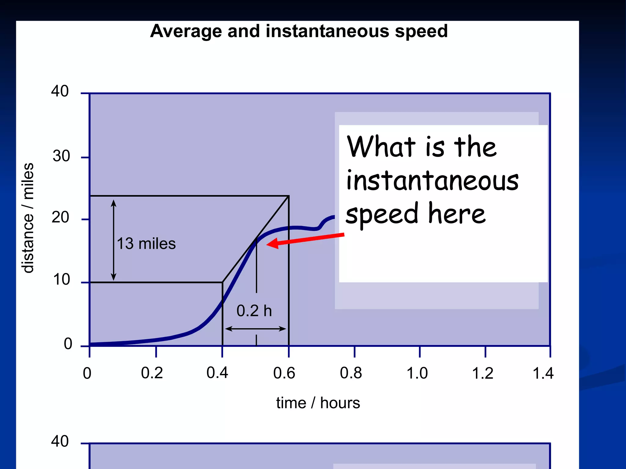 Try this What is the instantaneous speed here 