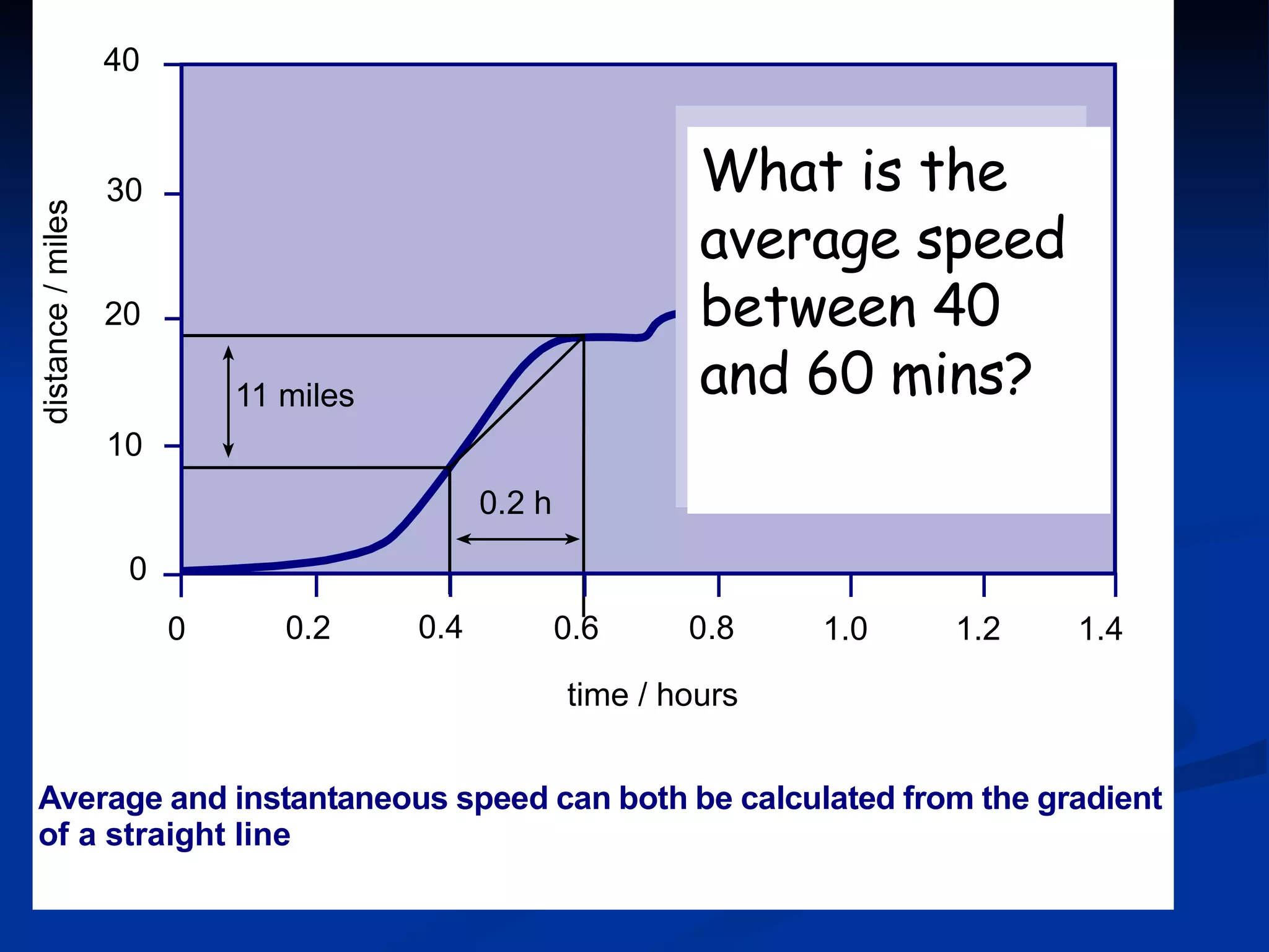 Try this What is the average speed between 40 and 60 mins? 