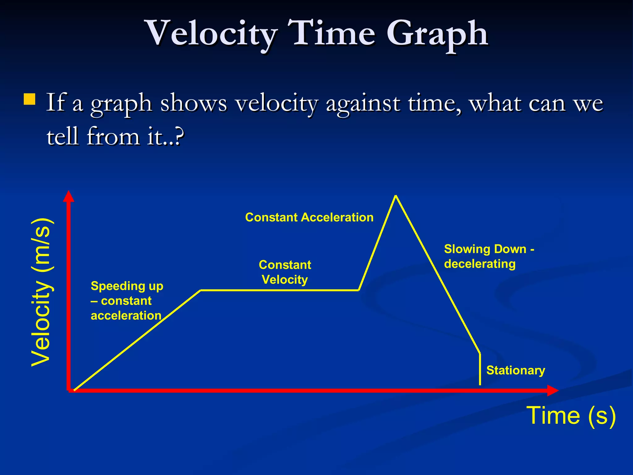 Velocity Time Graph If a graph shows velocity against time, what can we tell from it..? Time (s) Velocity (m/s) Speeding up – constant acceleration Constant Velocity Constant Acceleration Slowing Down - decelerating Stationary 