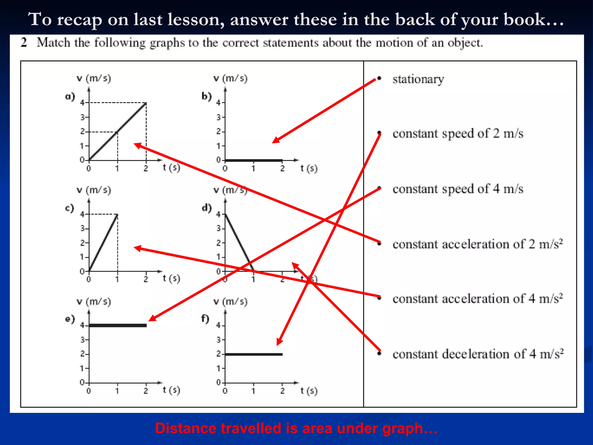 To recap on last lesson, answer these in the back of your book… Distance travelled is area under graph… 