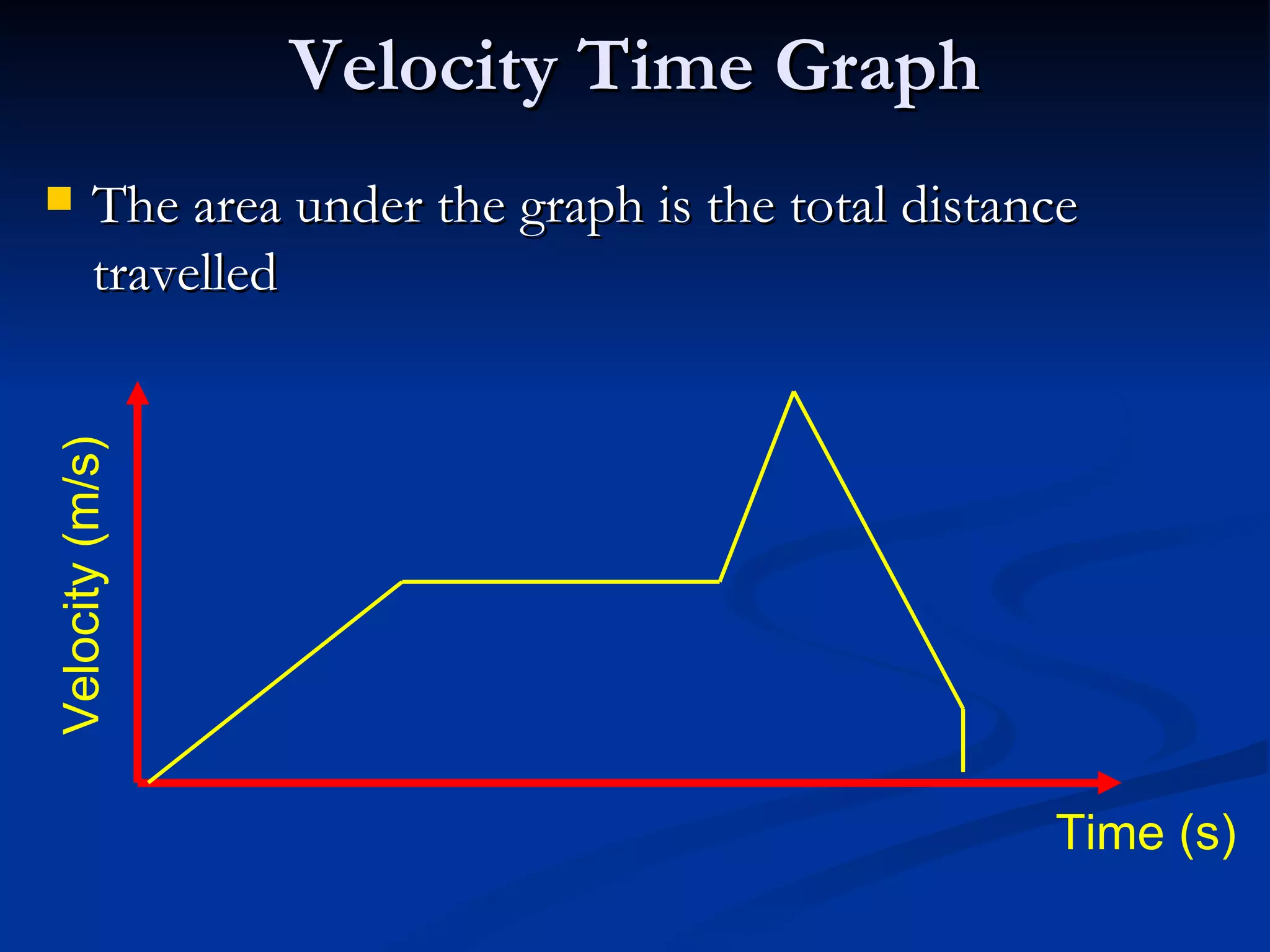 Velocity Time Graph The area under the graph is the total distance travelled Time (s) Velocity (m/s) 