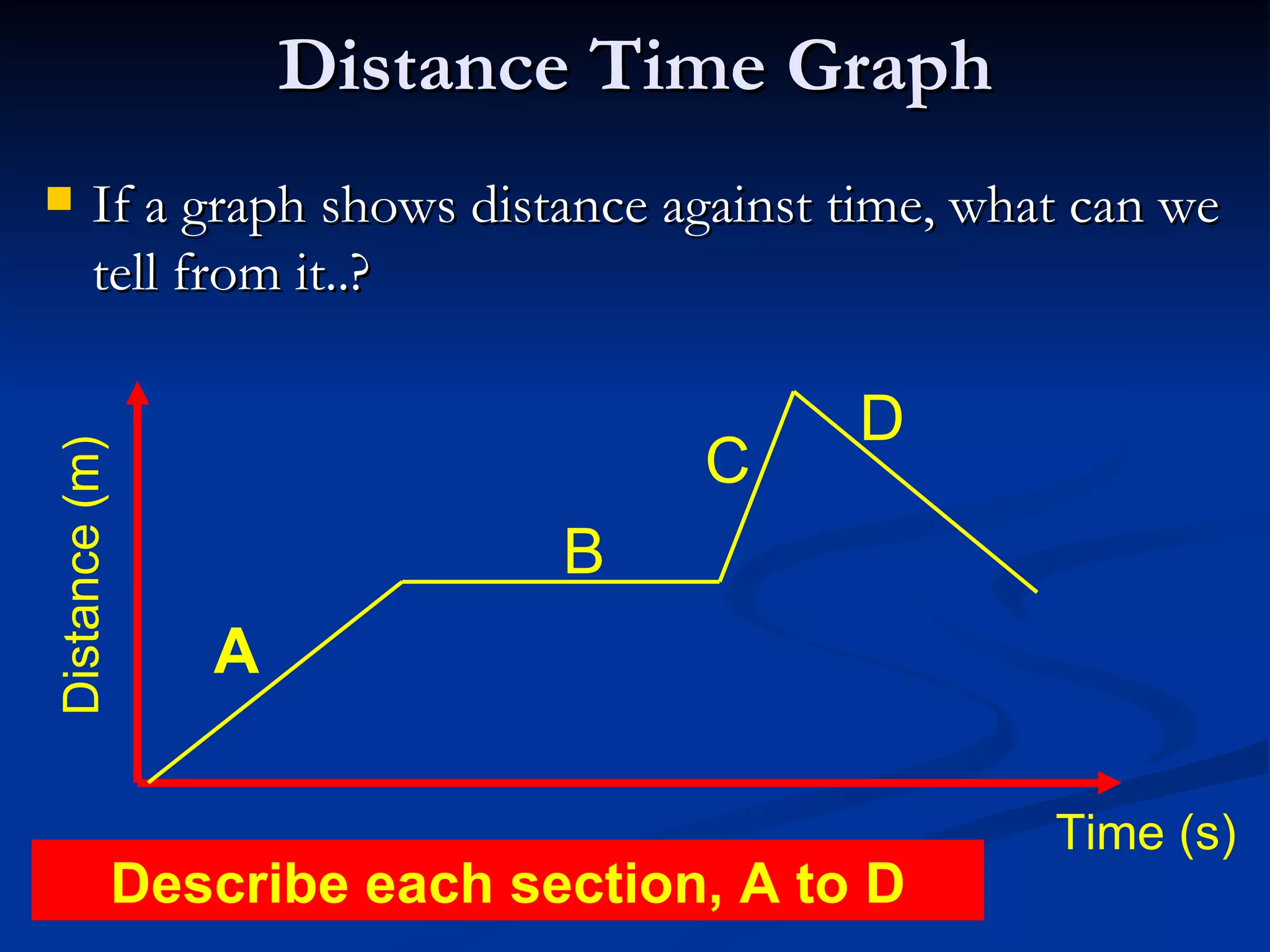 Distance Time Graph If a graph shows distance against time, what can we tell from it..? Time (s) Distance (m) A B C D Describe each section, A to D 
