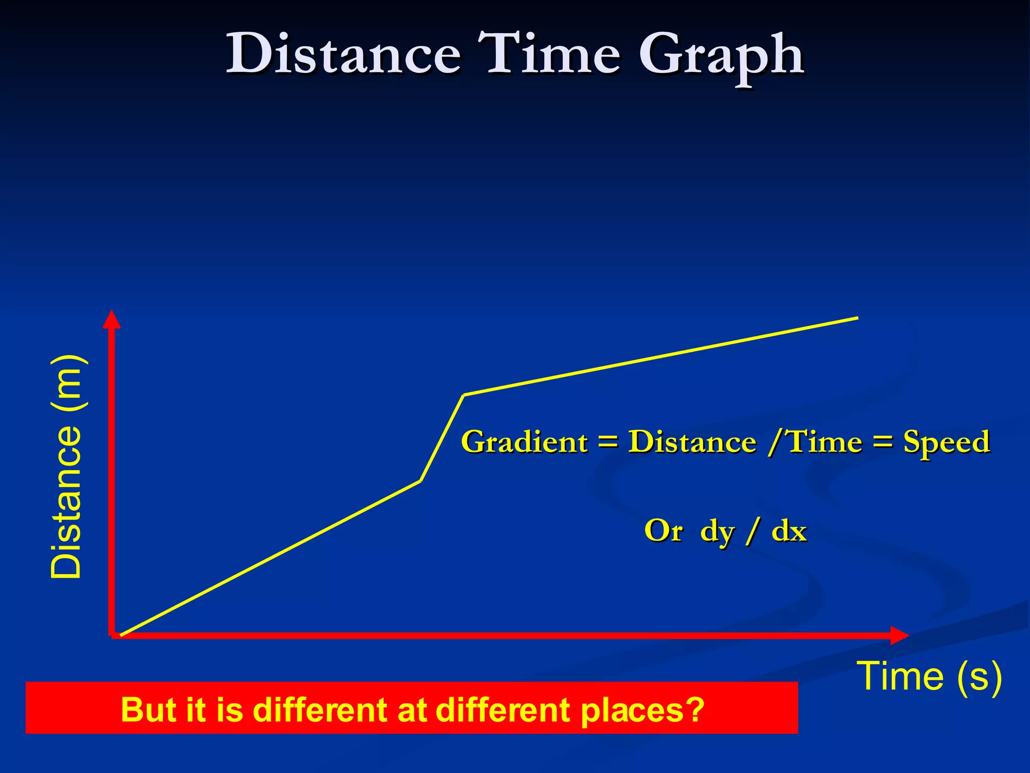 Distance Time Graph Time (s) Distance (m) Gradient = Distance /Time = Speed Or  dy / dx But it is different at different places? 