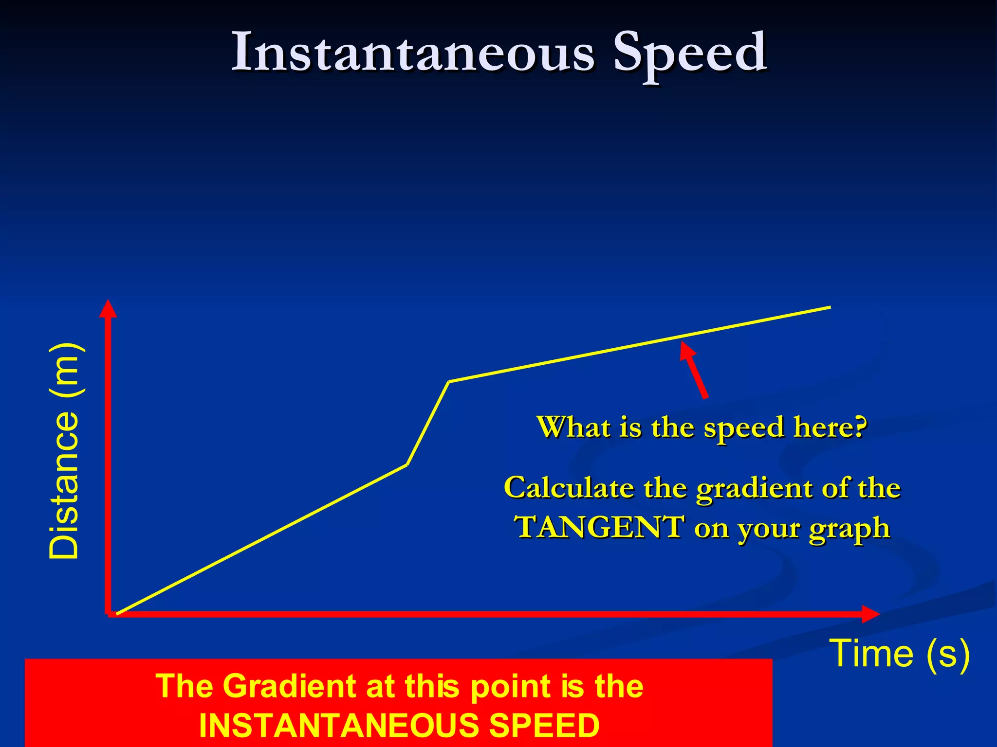Instantaneous Speed Time (s) Distance (m) What is the speed here? Calculate the gradient of the TANGENT on your graph The Gradient at this point is the INSTANTANEOUS SPEED 
