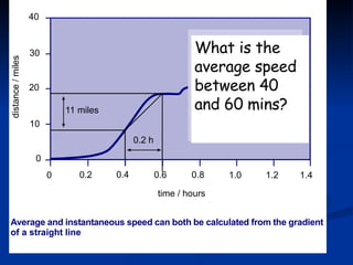 Try this What is the average speed between 40 and 60 mins? 