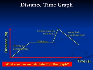 Distance Time Graph Time (s) Distance (m) Moving at constant speed Stationary Constant speed but faster than A Moving back towards start point What else can we calculate from the graph? 
