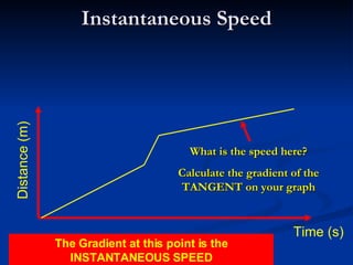 Instantaneous Speed Time (s) Distance (m) What is the speed here? Calculate the gradient of the TANGENT on your graph The Gradient at this point is the INSTANTANEOUS SPEED 