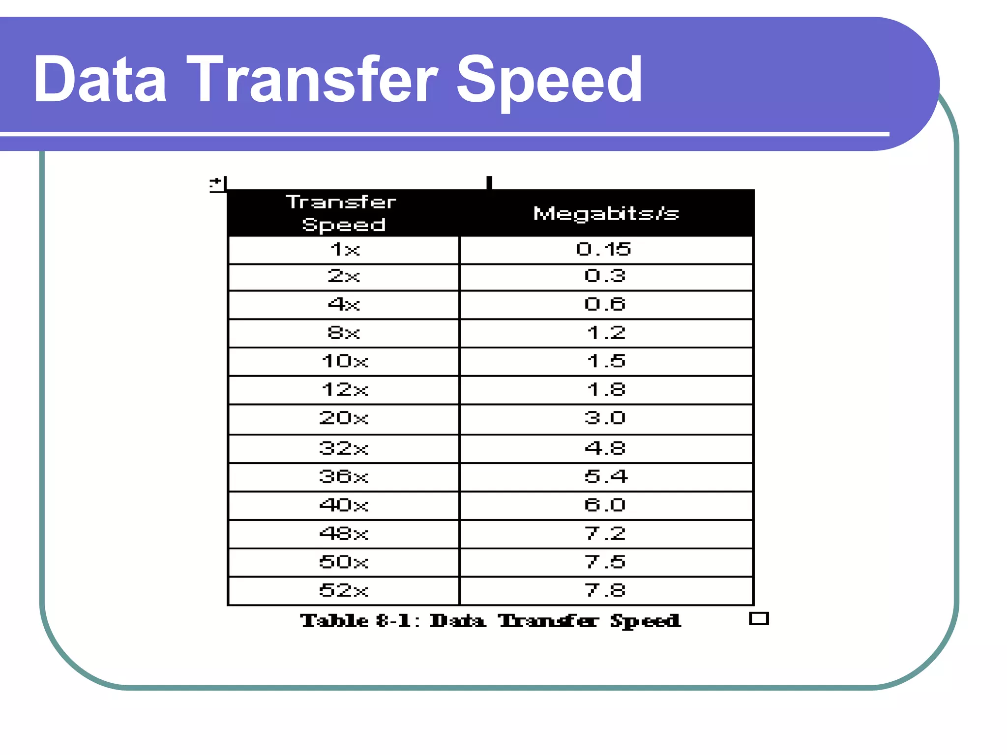 Data Transfer Speed 